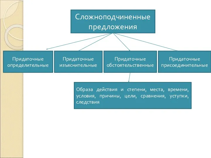 Сложноподчиненные предложения Придаточные определительные Придаточные изъяснительные Придаточные обстоятельственные Придаточные присоединительные Образа