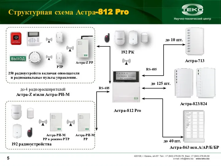 250 радиоустройств включая оповещатели и радиоканальные пульты управления. до 4 радиорасширителей