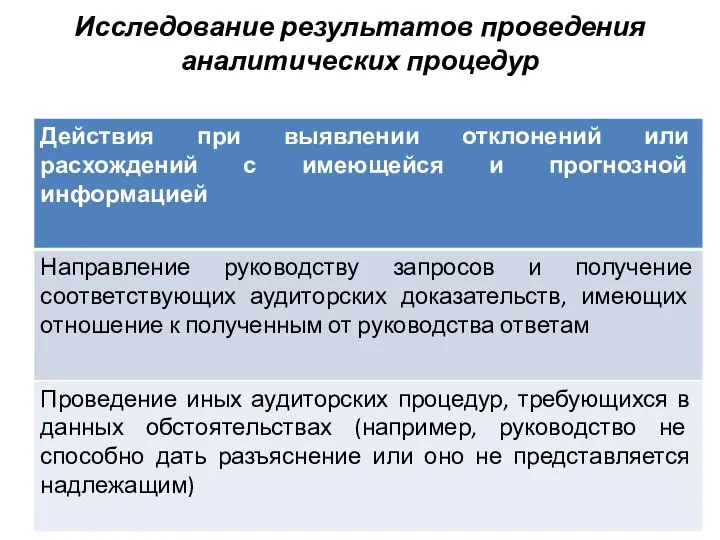 Исследование результатов проведения аналитических процедур