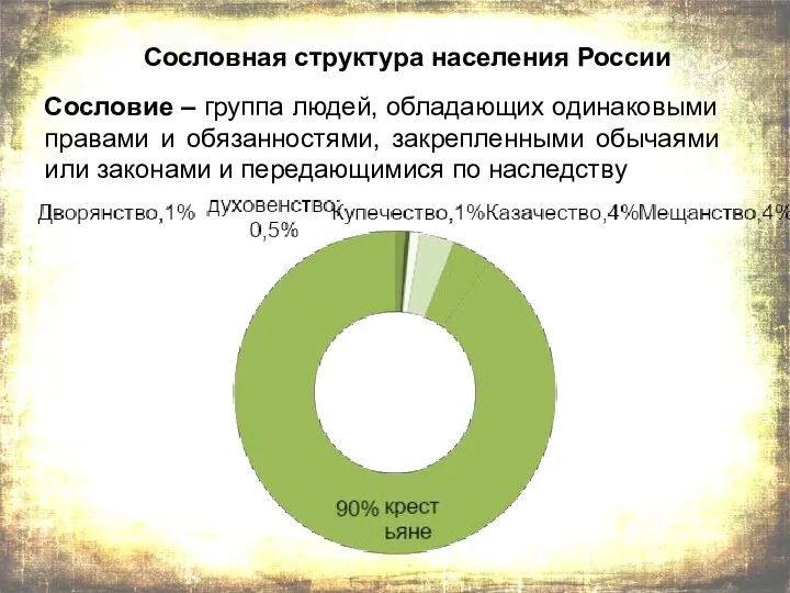 Сословная структура населения России Сословие – группа людей, обладающих одинаковыми правами