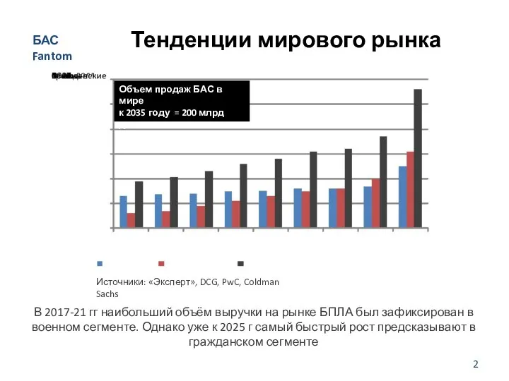 Тенденции мирового рынка БАС Fantom Источники: «Эксперт», DCG, PwC, Coldman Sachs