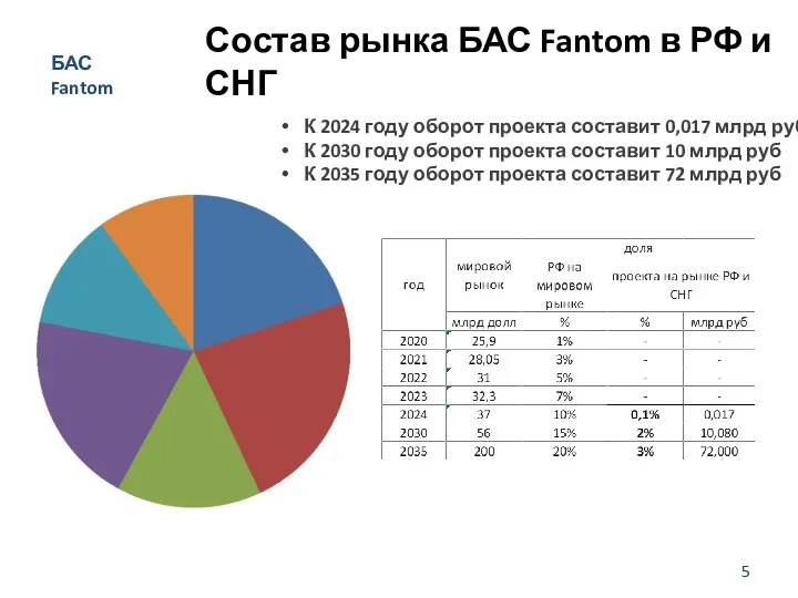 Состав рынка БАС Fantom в РФ и СНГ БАС Fantom К