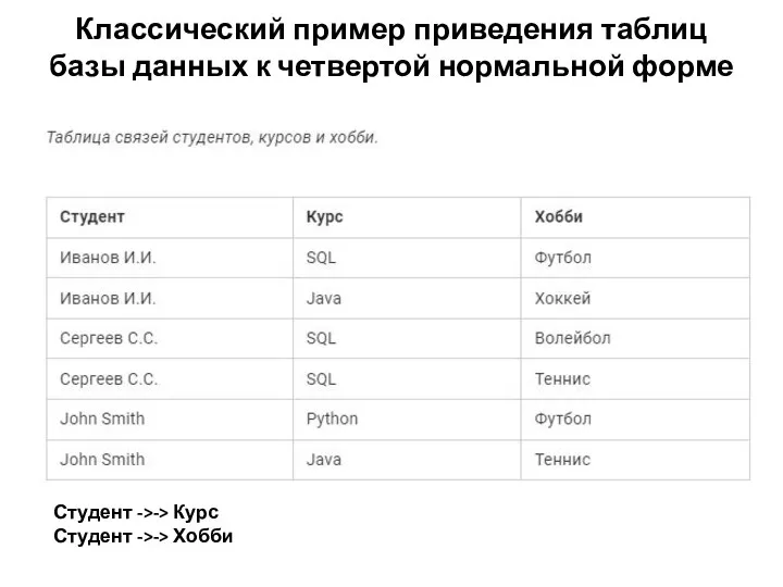 Классический пример приведения таблиц базы данных к четвертой нормальной форме Студент ->-> Курс Студент ->-> Хобби