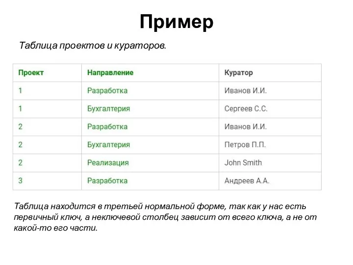 Пример Таблица проектов и кураторов. Таблица находится в третьей нормальной форме,