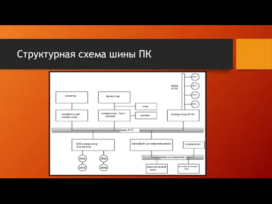 Структурная схема шины ПК