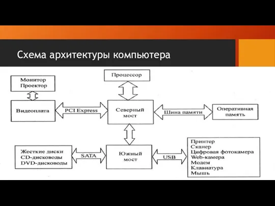 Схема архитектуры компьютера