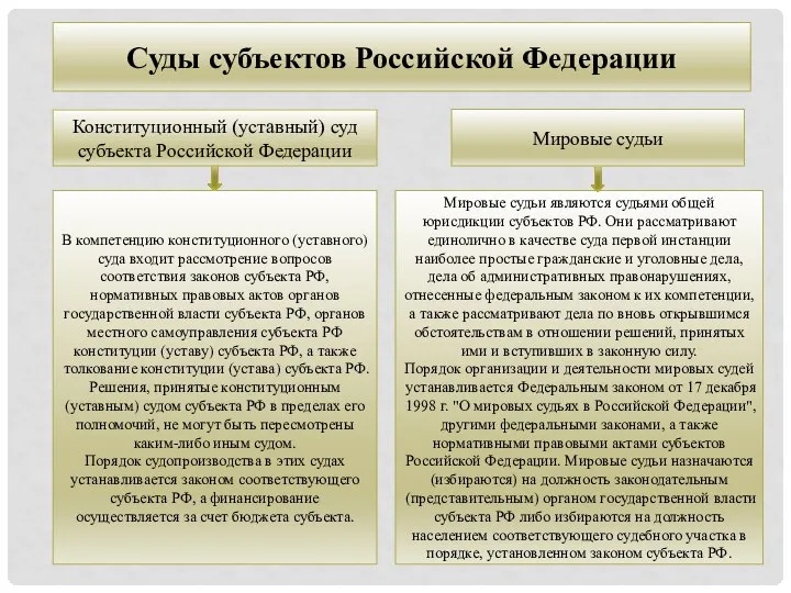 Суды субъектов Российской Федерации Конституционный (уставный) суд субъекта Российской Федерации Мировые