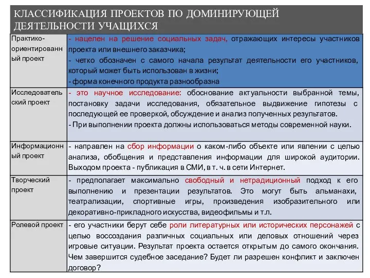 КЛАССИФИКАЦИЯ ПРОЕКТОВ ПО ДОМИНИРУЮЩЕЙ ДЕЯТЕЛЬНОСТИ УЧАЩИХСЯ