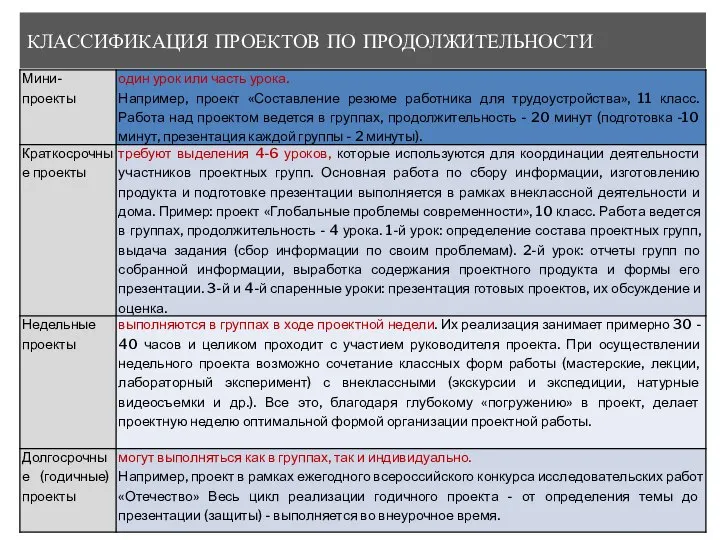 КЛАССИФИКАЦИЯ ПРОЕКТОВ ПО ПРОДОЛЖИТЕЛЬНОСТИ