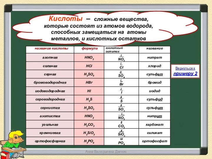 Анна Валерьевна Дзенис Кислоты – сложные вещества, которые состоят из атомов