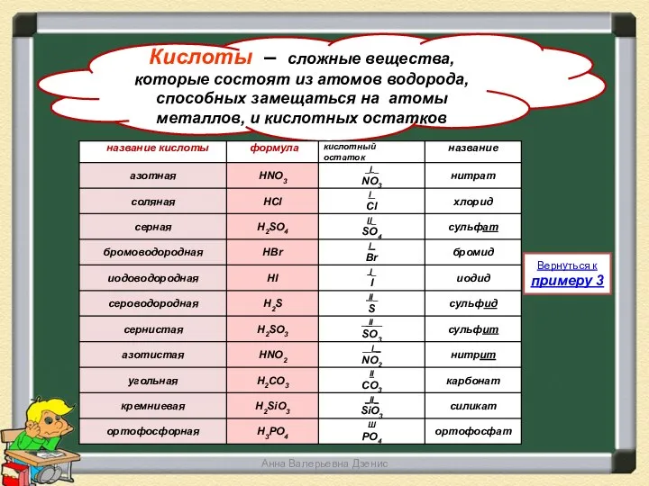 Анна Валерьевна Дзенис Кислоты – сложные вещества, которые состоят из атомов