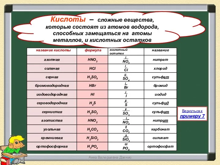 Анна Валерьевна Дзенис Кислоты – сложные вещества, которые состоят из атомов