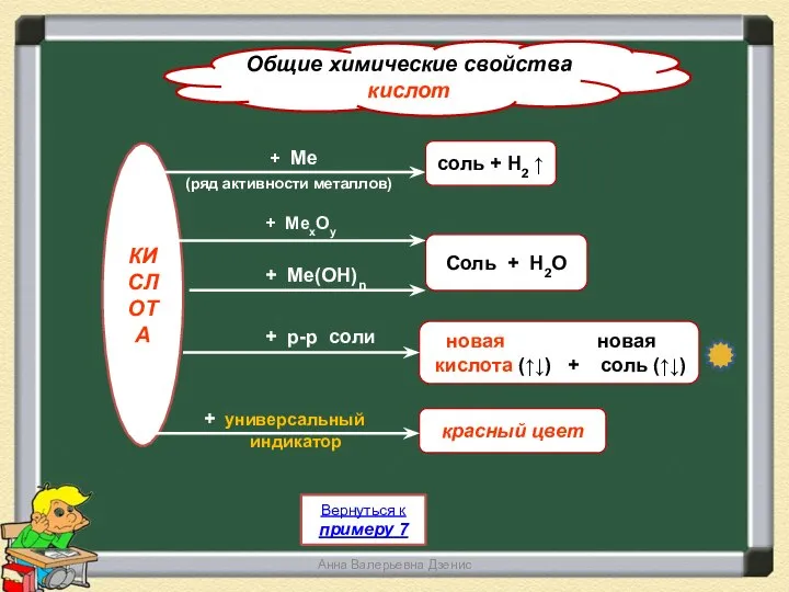 Анна Валерьевна Дзенис Вернуться к примеру 7 Общие химические свойства кислот