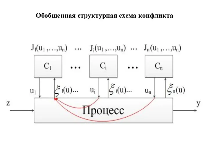 Обобщенная структурная схема конфликта