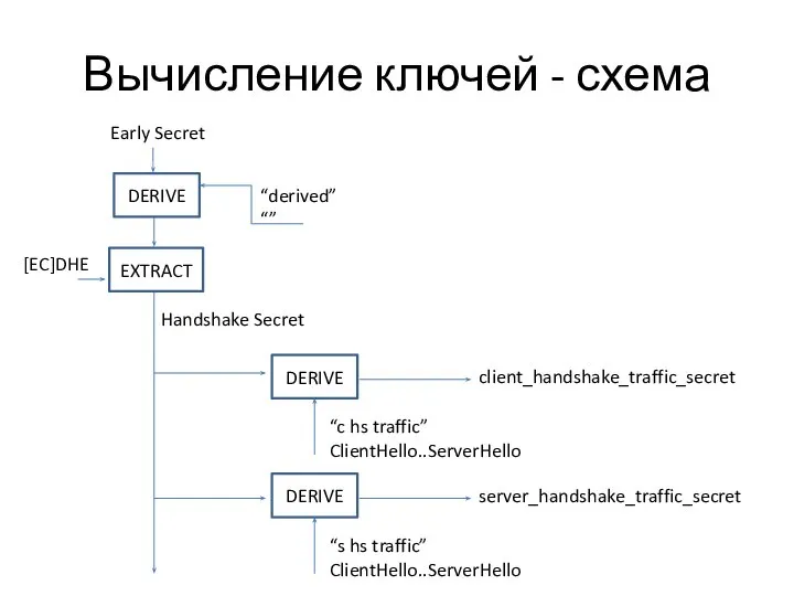 Вычисление ключей - схема [EC]DHE Handshake Secret DERIVE “c hs traffic”