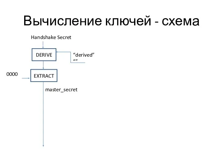 Вычисление ключей - схема 0000 master_secret Handshake Secret DERIVE “derived” “” EXTRACT