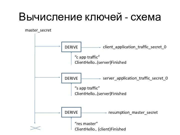 Вычисление ключей - схема DERIVE “c app traffic” ClientHello..(server)Finished client_application_traffic_secret_0 DERIVE