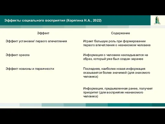 Эффекты социального восприятия (Корягина Н.А., 2022)