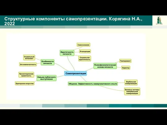 Структурные компоненты самопрезентации. Корягина Н.А., 2022