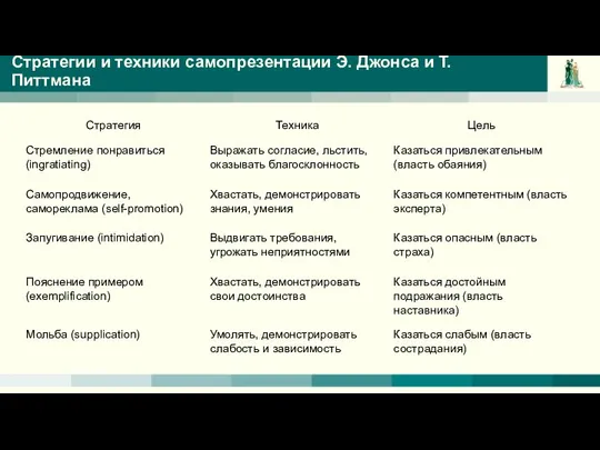 Стратегии и техники самопрезентации Э. Джонса и Т. Питтмана