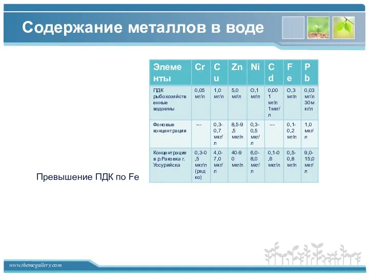 Содержание металлов в воде Превышение ПДК по Fe