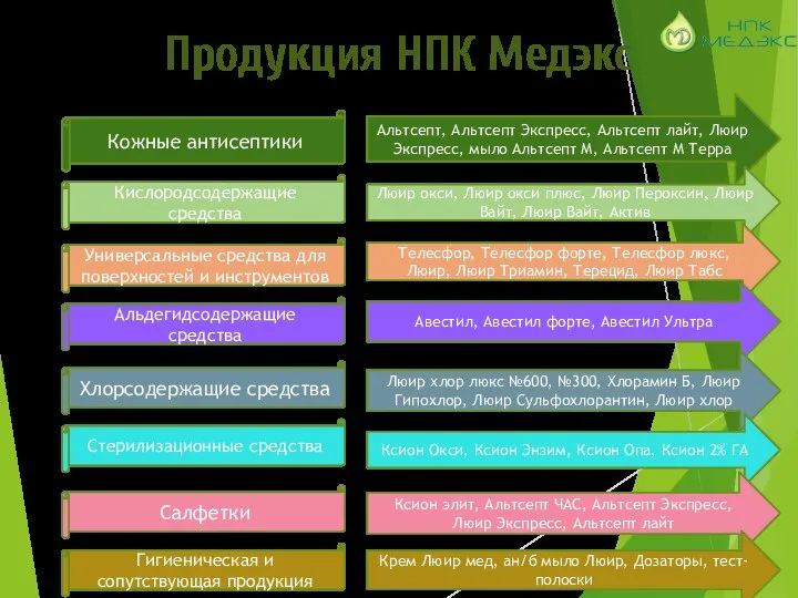 Продукция НПК Медэкс Кожные антисептики Альтсепт, Альтсепт Экспресс, Альтсепт лайт, Люир