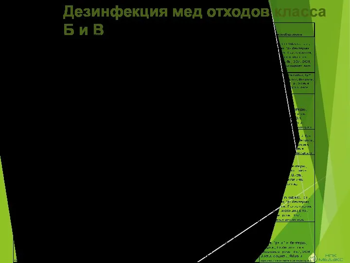 Дезинфекция мед отходов класса Б и В