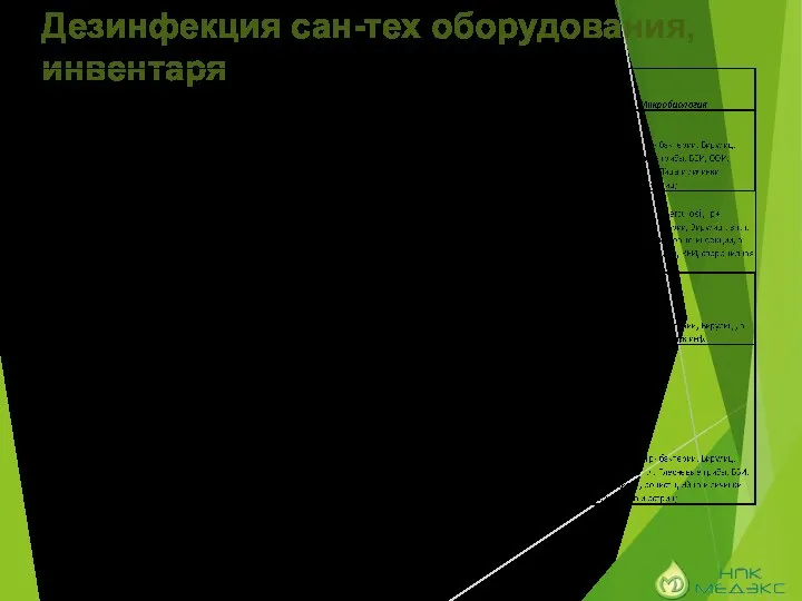 Дезинфекция сан-тех оборудования, инвентаря