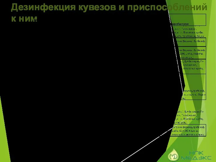 Дезинфекция кувезов и приспособлений к ним