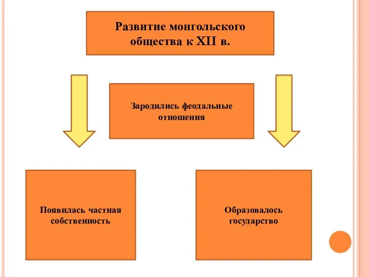 Развитие монгольского общества к XII в. Зародились феодальные отношения Появилась частная собственность Образовалось государство