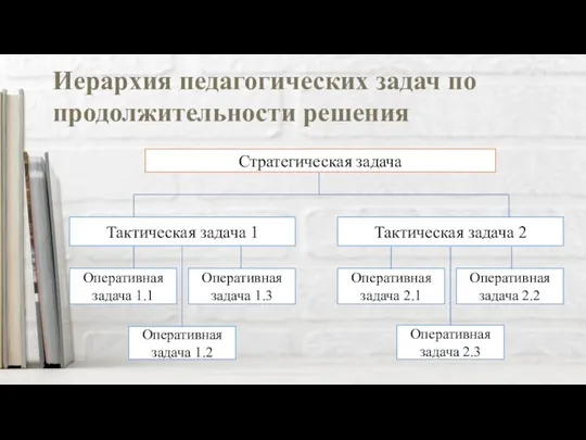 Стратегическая задача Тактическая задача 1 Тактическая задача 2 Оперативная задача 1.1