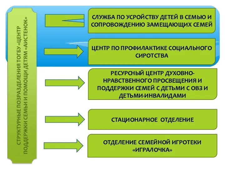 СЛУЖБА ПО УСРОЙСТВУ ДЕТЕЙ В СЕМЬЮ И СОПРОВОЖДЕНИЮ ЗАМЕЩАЮЩИХ СЕМЕЙ ЦЕНТР