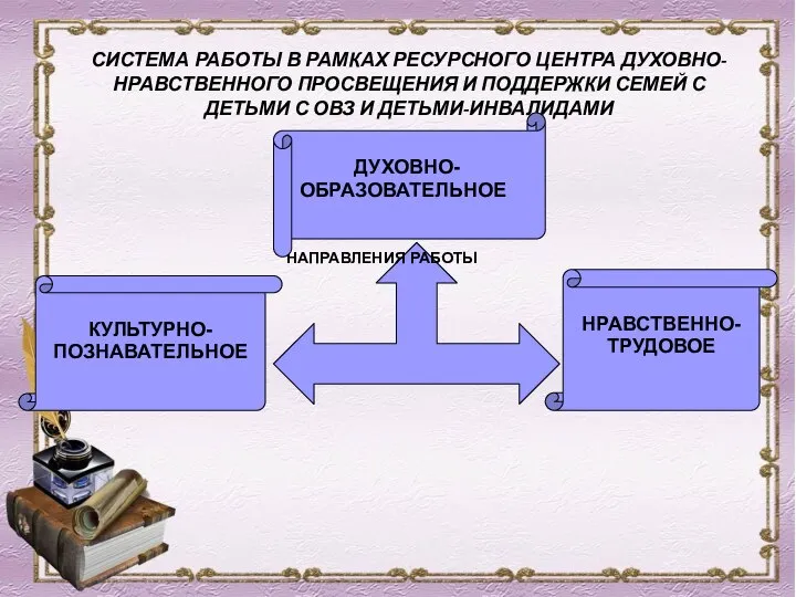 СИСТЕМА РАБОТЫ В РАМКАХ РЕСУРСНОГО ЦЕНТРА ДУХОВНО-НРАВСТВЕННОГО ПРОСВЕЩЕНИЯ И ПОДДЕРЖКИ СЕМЕЙ