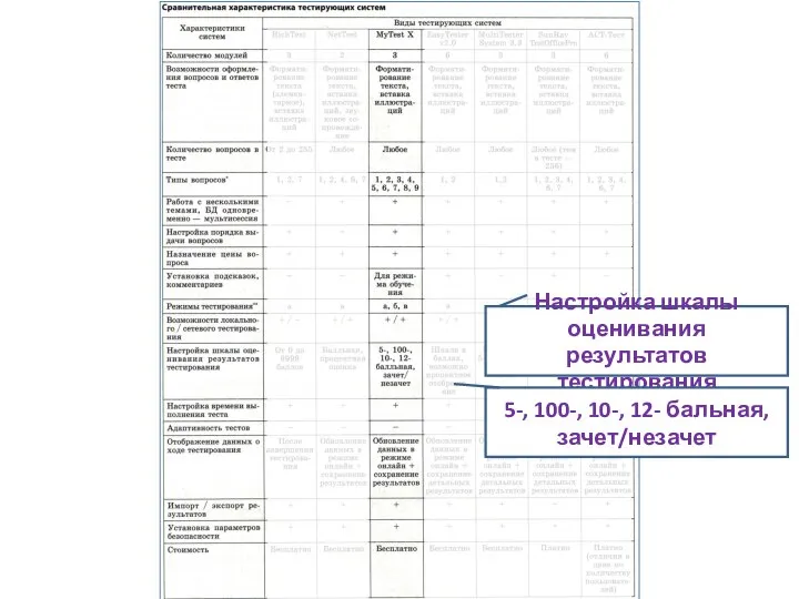 Настройка шкалы оценивания результатов тестирования 5-, 100-, 10-, 12- бальная, зачет/незачет