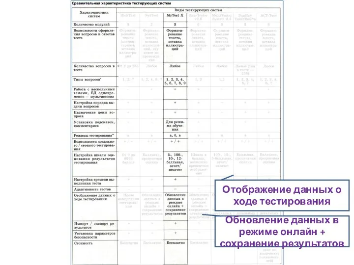 Отображение данных о ходе тестирования Обновление данных в режиме онлайн + сохранение результатов