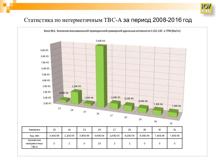 Статистика по негерметичным ТВС-А за период 2008-2016 год