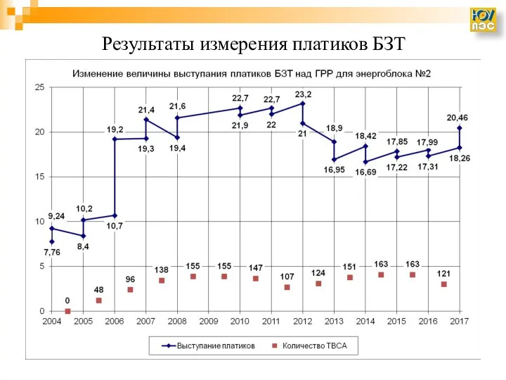 Результаты измерения платиков БЗТ