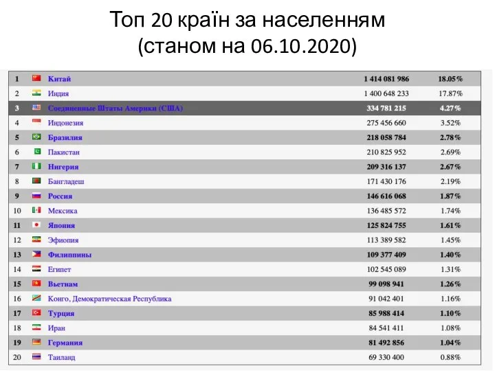 Топ 20 країн за населенням (станом на 06.10.2020)