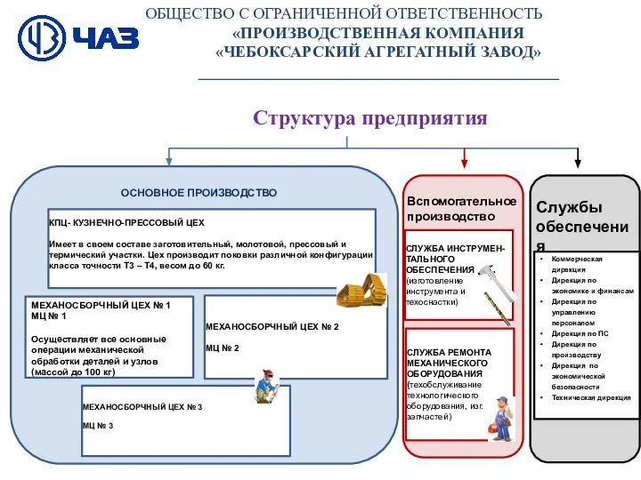 Структура предприятия Коммерческая дирекция Дирекция по экономике и финансам Дирекция по