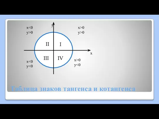 Таблица знаков тангенса и котангенса x>0 y>0 x y>0 x y