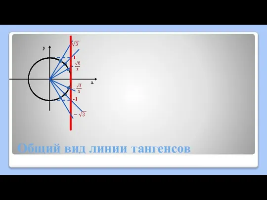 Общий вид линии тангенсов 1 -1