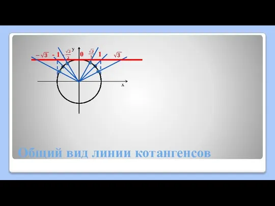 Общий вид линии котангенсов 1 - 1 0