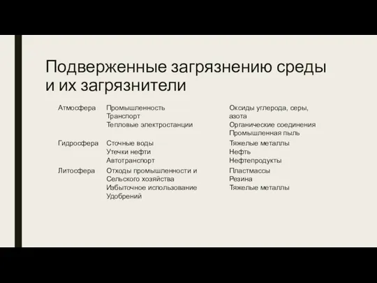 Подверженные загрязнению среды и их загрязнители