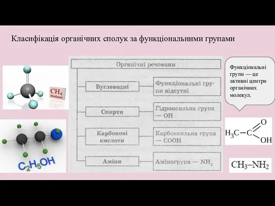 Класифікація органічних сполук за функціональними групами Функціональні групи — це активні центри органічних молекул.