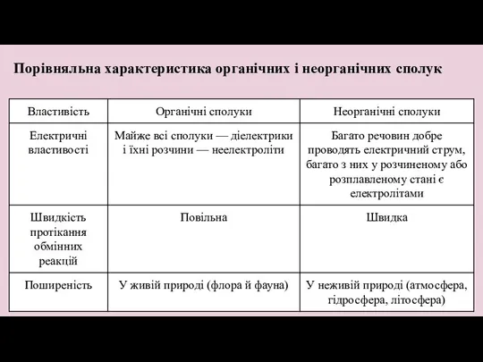 Порівняльна характеристика органічних і неорганічних сполук