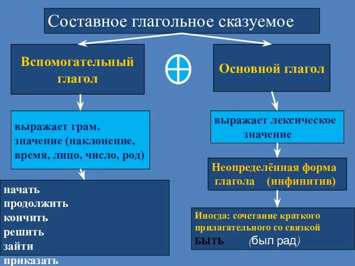 Составное глагольное сказуемое Вспомогательный глагол Основной глагол выражает грам. значение (наклонение,