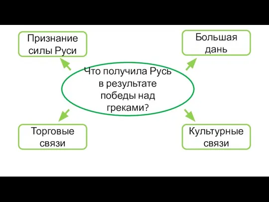 Что получила Русь в результате победы над греками? Признание силы Руси