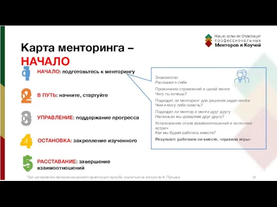 Карта менторинга – В путь Знакомство Расскажи о себе Прояснение стремлений