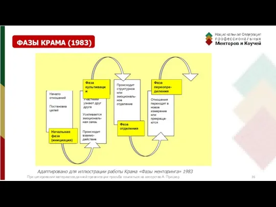 Адаптировано для иллюстрации работы Крама «Фазы менторинга» 1983 ФАЗЫ КРАМА (1983)