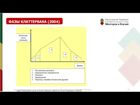 Адаптировано для иллюстрации работы Клаттербака (2004) ФАЗЫ КЛАТТЕРБАКА (2004) При цитировании